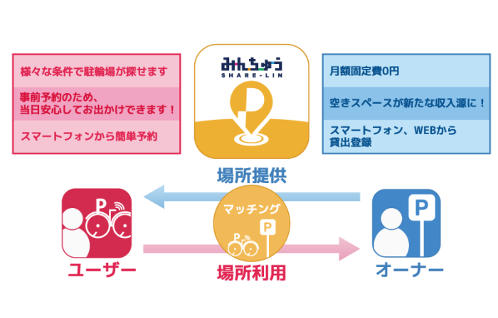 みんちゅうSHARE-LINの特徴